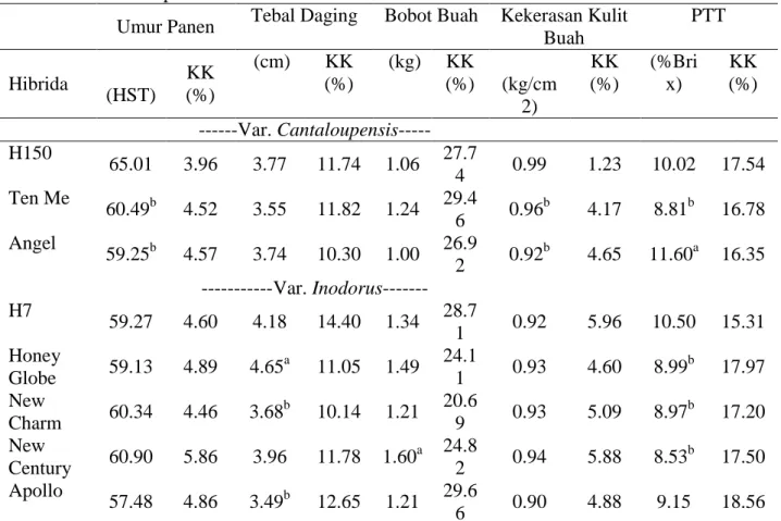 Tabel  3.  Nilai  Rataan  dan  Nilai  Koefisien  Keragaman  (KK)  Karakter  Generatif  Delapan Hibrida Melon 