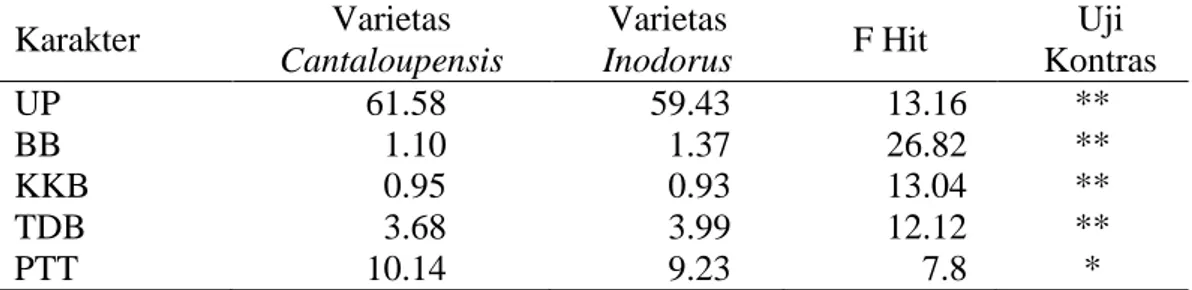 Tabel  5.  Nilai  Rataan  Karakter  Delapan  Hibrida  Melon  Varietas  Cantaloupensis  dan Varietas Inodorus 