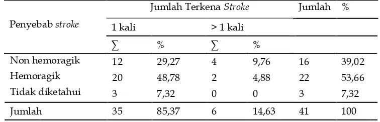 Tabel 2. Distribusi Data Penyebab Stroke dan Jumlah Terkena Stroke  pada Subjek Penelitian 