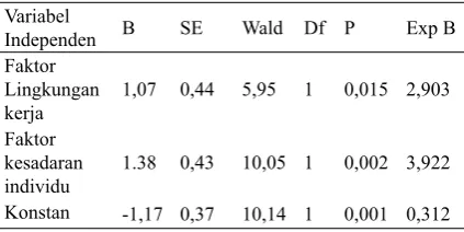 Tabel 3. Tabel hasil analisa multivariat menggunakan regresi logistik metode Backward Wald