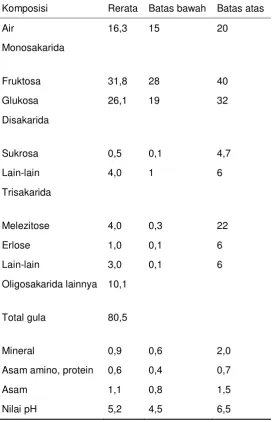 Tabel 4. Komposisi madu44