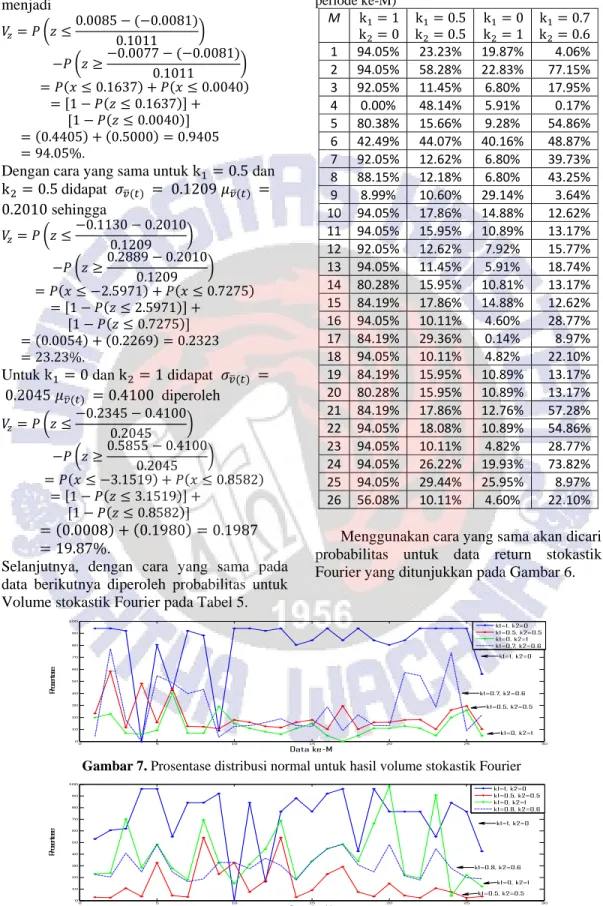 Tabel 5. Prosentase distribusi normal (M := 