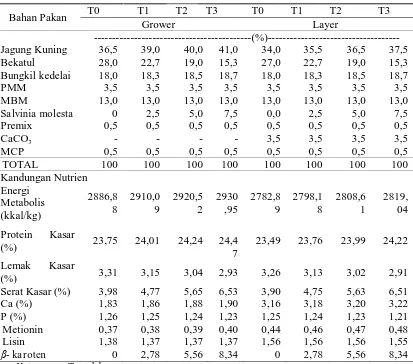 Tabel 3. Komposisi dan Kandungan Nutrien PeriodeGrower dan Layer
