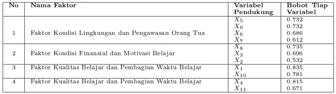 Tabel 10: Faktor-Faktor Hasil Interpretasi