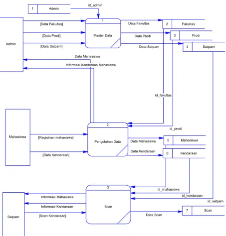 Gambar 8.  Data Flow Diagram Aplikasi pengenalan plat nomor 