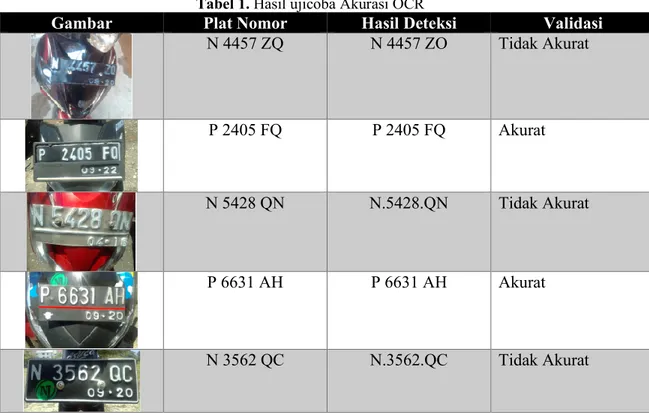 Tabel 1. Hasil ujicoba Akurasi OCR