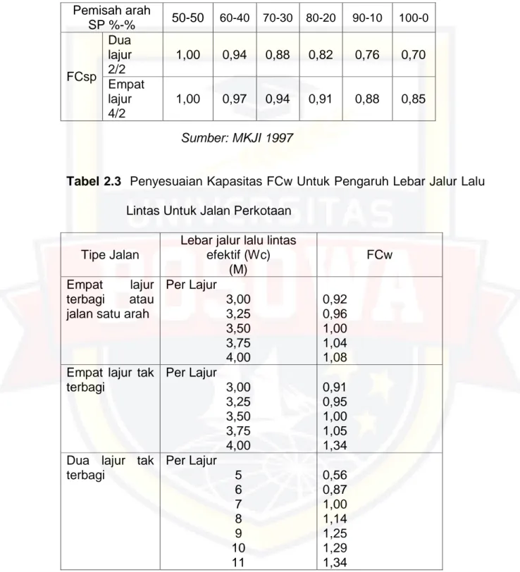 Tabel 2.2 Faktor Penyesuaian Kapasitas Untuk Pemisah Arah (FCsp) 