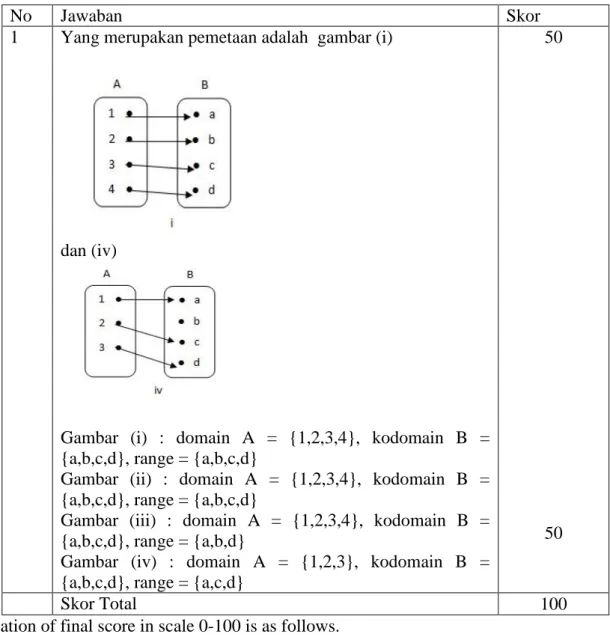 Gambar  (i)  :  domain  A  =  {1,2,3,4},  kodomain  B  =  {a,b,c,d}, range = {a,b,c,d} 