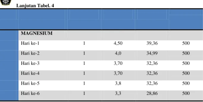 Tabel 5 Hasil analisa kadar surfaktan 