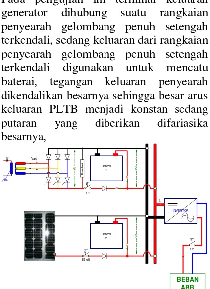 Gambar 9. Rangkaian PLTB dan modul PV pada jaringan AS mikro 
