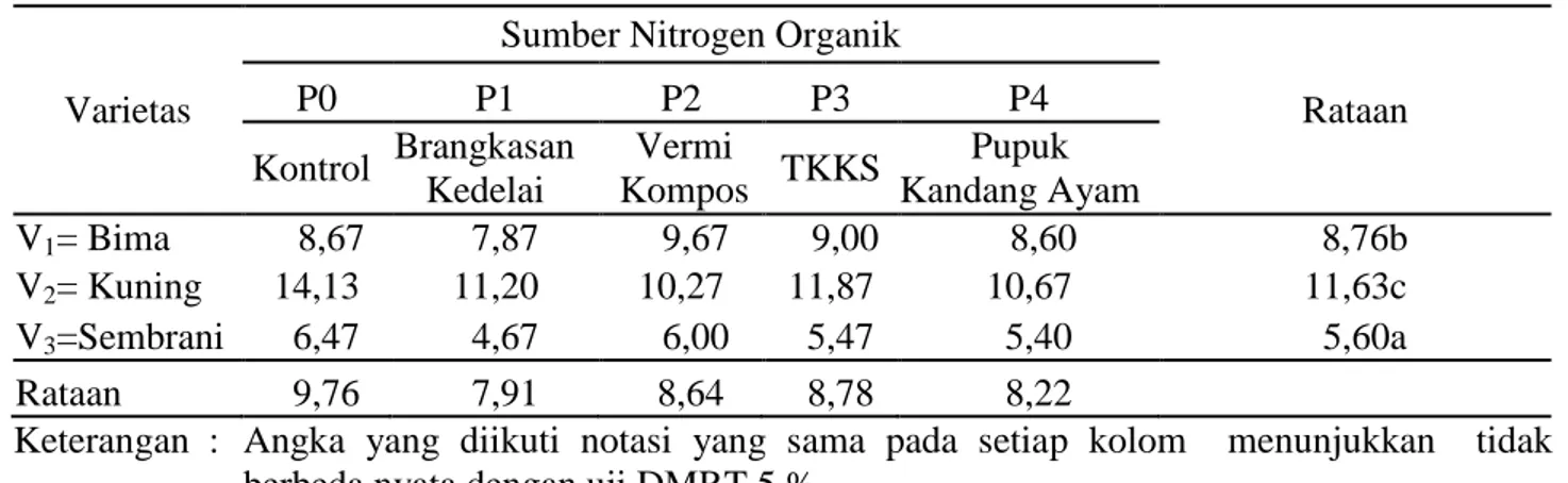 Tabel  3.  Jumlah  siung  per  rumpun  (buah)  pada  berbagai  varietas  dan  pemberian  pupuk  sumber  nitrogen organik 