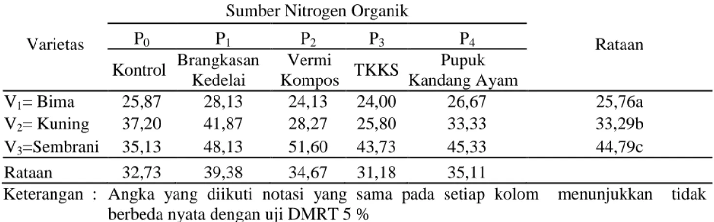Tabel  4.  Bobot  segar  umbi  per  rumpun  (g)  pada  berbagai  varietas  dan  pemberian  pupuk  sumber  nitrogen organik 