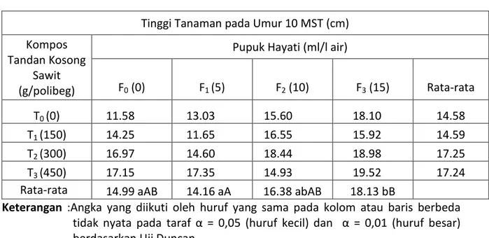 Tabel 3.  Rata-Rata Tinggi Bibit Kelapa Sawit Pada Umur 8 MST akibat Perlakuan Pupuk                  Hayati dan Kompos Tandan Kosong Sawit 