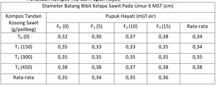Tabel 6.  Rata-rata  Diameter  Batang  Bibit  Kelapa  Sawit  Pada  Umur  6  MST  Akibat  Perlakuan Kompos TKS dan Pupuk Hayati 