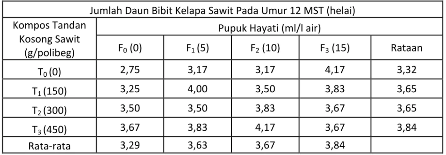 Tabel 11.  Rata-rata  Jumlah  Daun  Bibit  Kelapa  Sawit  Pada  Umur  12  MST  Akibat  Perlakuan Kompos TKS dan Pupuk Hayati 