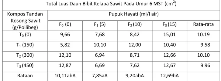 Tabel 12. Rata-rata Luas Daun Bibit Kelapa Sawit Pada Umur  6 MST Akibat Perlakuan                    Kompos TKS dan Pupuk Hayati 
