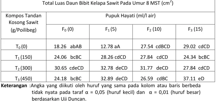 Tabel 13. Rata-rata Luas Daun Bibit Kelapa Sawit Pada Umur 8 MST Akibat Perlakuan                    Kompos TKS dan Pupuk Hayati