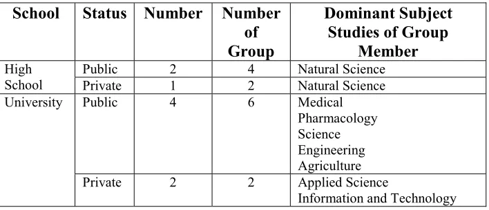 Table. 1The Type of School, Status, Number, Number of Group, and 