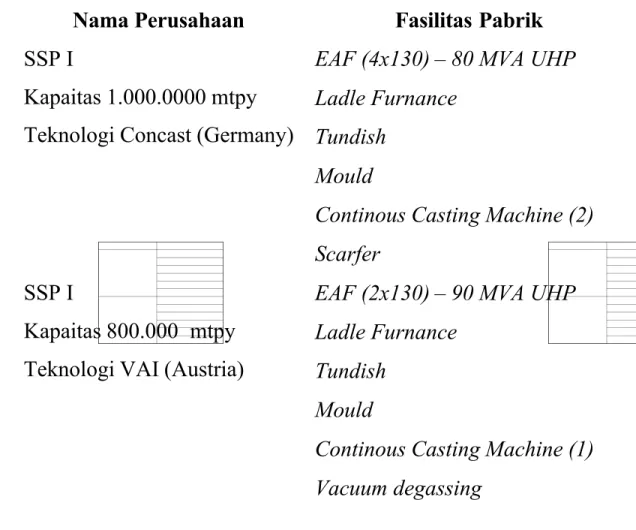 Tabel 2.2. Fasilitas utama pabrik baja slab, Sumber Data: PT.