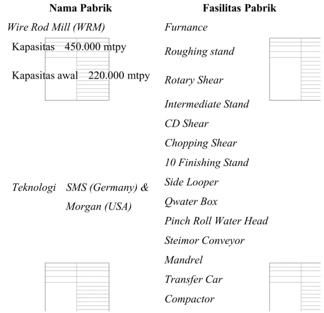 Tabel 2.4. Fasilitas utama pabrik batang kawat, Sumber Data: PT.