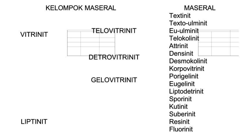 Tabel 4.1 l 4.1 klas klasifikas ifikasi mase i maseral b ral batub atubara ( ara ( K