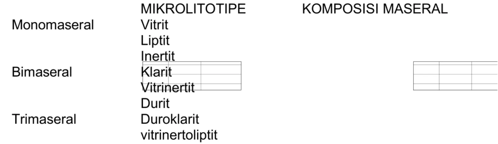 Tabel 4.2 klasifikasi litotipe batubara.