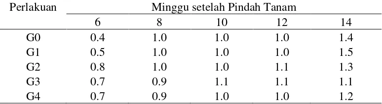 Gambar 1. Grafik rataan tinggi bibit 14 MSPT dengan pemberian giberellin 