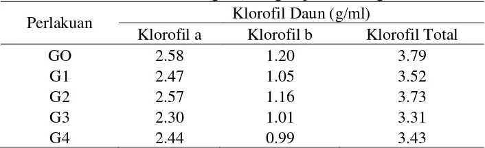 Tabel 3. Rataan klorofil daun (g/ml) dengan pemberian giberellin 