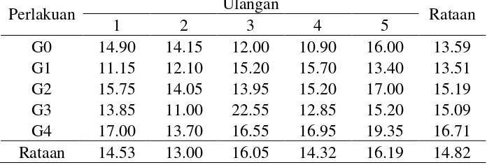 Tabel 6. Rataan Berat Basah Tajuk (g) dengan pemberian giberellin 