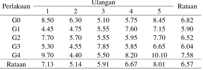 Tabel 7. Rataan Berat Basah Akar (g) dengan pemberian giberellin 