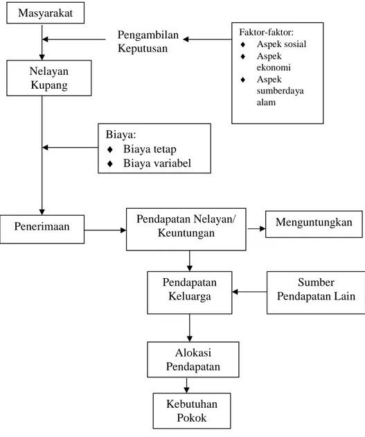 Gambar 1. Skema Kerangka Pemikiran 