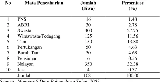 Tabel  4.  Jumlah  Penduduk  Desa  Balungdowo  Menurut  Mata  Pencaharian    Tahun 2005 