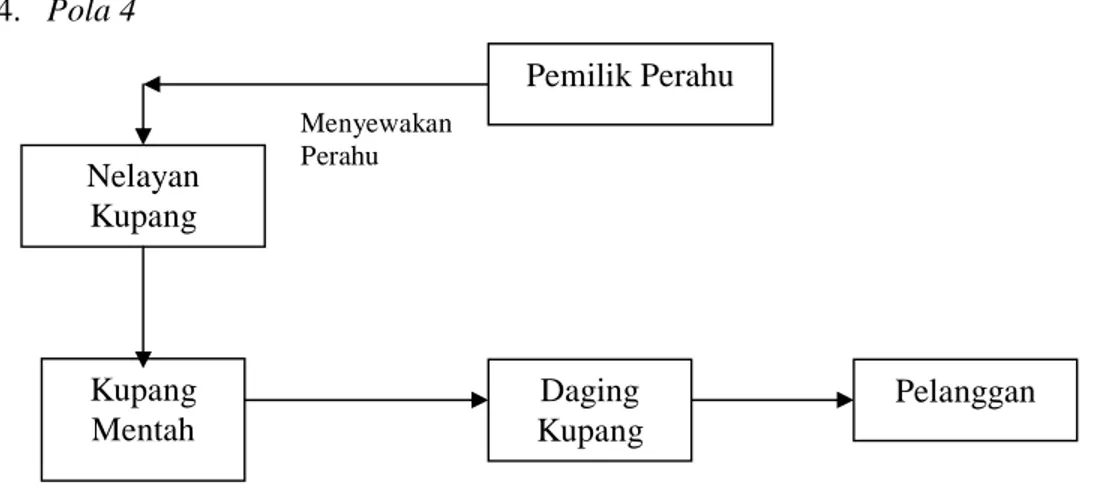 Gambar 5. Penjualan Daging Kupang Pola 4 