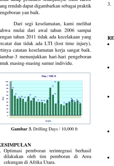Gambar 3. Drilling Days / 10,000 ft 