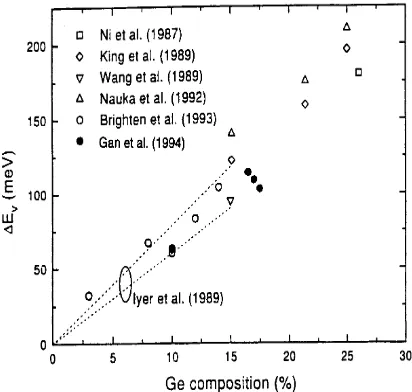 Gambar 1(a) Energi bandgap ΔEg,Ge  vs   fraksi mole Ge (x) [9] 