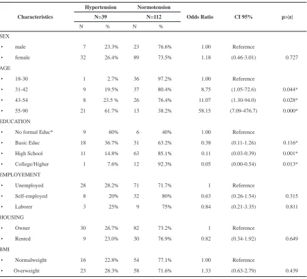 Table 3. The Results from Stepwise Technique for Multivariate Logistic  Regression