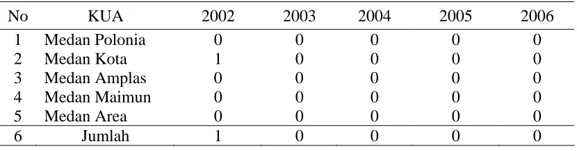 Tabel 1 : Jumlah Perjanjian Perkawinan Tahun 2002 s/d 2006  