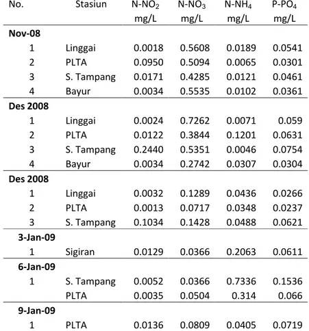 Tabel  2.    Nilai  N-NO 3, N-NH 4 ,  N-NO 2 dan  P-PO 4 di  daerah  KJA  D.  Maninjau  bulan  November dan Desember 2008 serta Januari 2009.