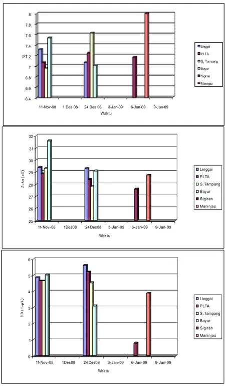 Gambar  4.    Kondisi  pH,  suhu  dan  oksigen  terlarut  (DO)  di  Danau  Maninjau  pada  bulan November dan Desember 2008 serta Januari 2009