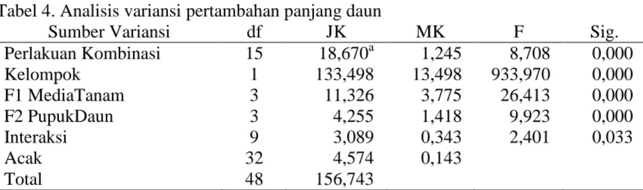 Tabel 4. Analisis variansi pertambahan panjang daun 