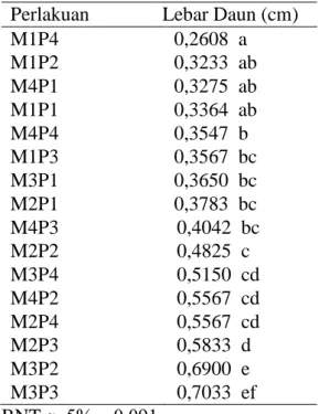 Tabel  4.  menunjukkan  analisis  variansi interkasi diperoleh sig. (0,033)  &lt;  0,05  menunjukkan  bahwa  pertambahan panjang daun dipengaruhi  oleh  interaksi  jenis  media  tanam  dan  pupuk daun