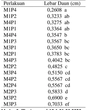 Tabel 6. Analisis variansi pertambahan lebar daun 