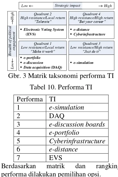 Tabel 10. Performa TI 