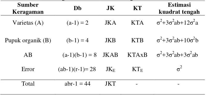 Tabel 1. Model Sidik Ragam dan Nilai Kuadrat Tengah 