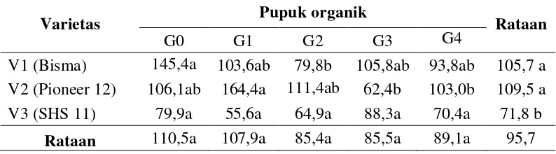 Tabel 8. Rataan produksi pipilan kering/sampeldari pemberian pupuk organik pada tiga varietas  
