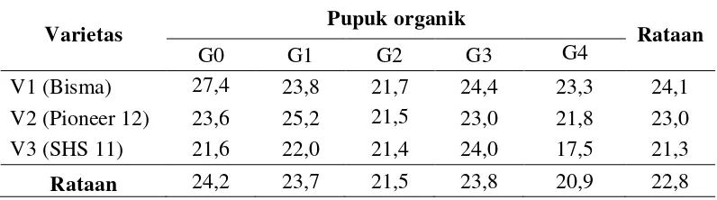 Tabel 9. Rataan bobot 100 biji kering/sampel dengan perlakuan pupuk organik dan varietas serta interaksi pupuk organik dan varietas