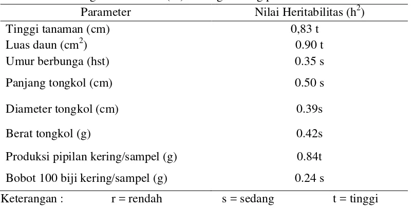 Tabel 10. Nilai duga heritabilitas (h2) masing-masing parameter.  