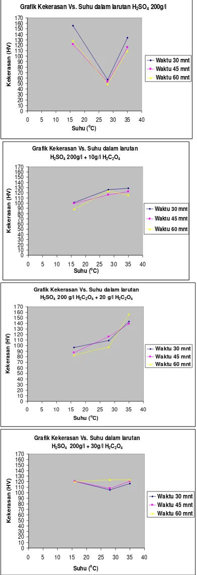 Grafik Kekerasan Vs. Suhu dalam larutan H2SO4 200g/l