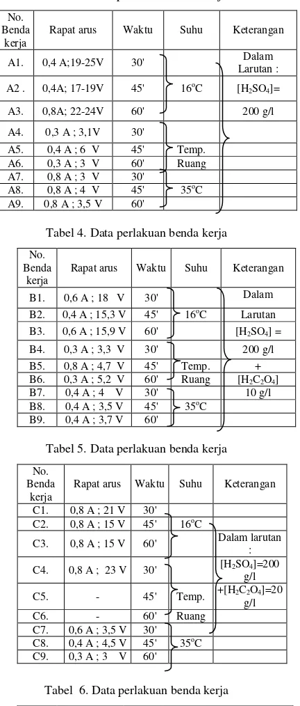 Tabel 3. Data perlakuan benda kerja 