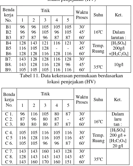 Tabel 11. Data kekerasan permukaan berdasarkan 